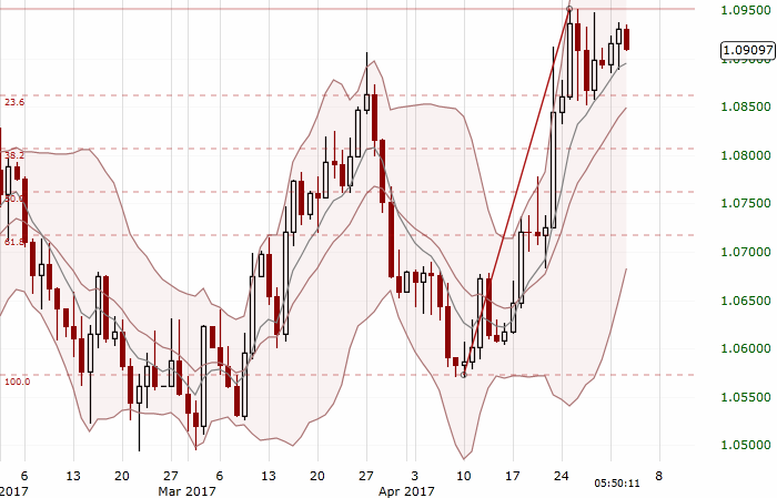 Forex signals eur usd