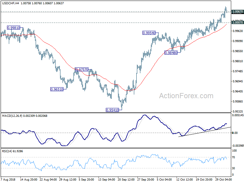 USD/CHF