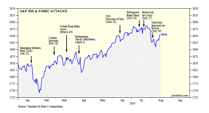 S&P 500 and Panic Attacks