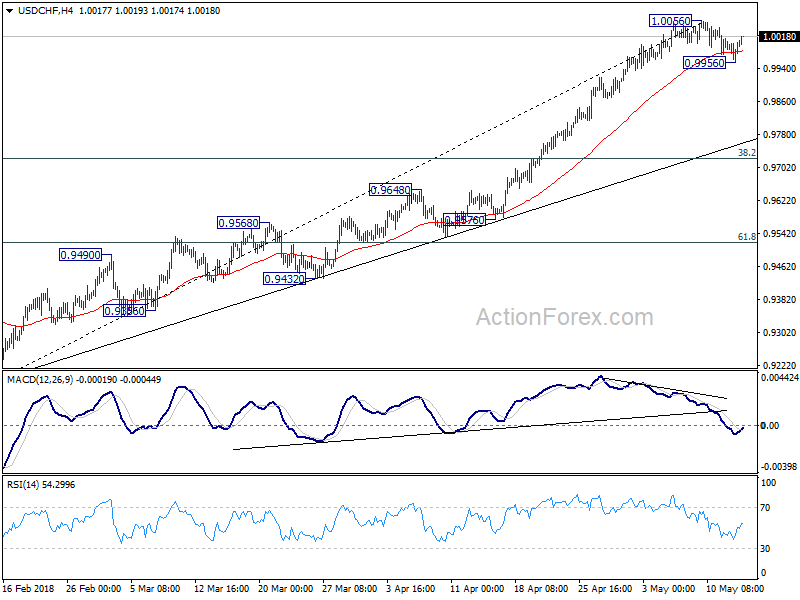 USD/CHF 4 Hour Chart