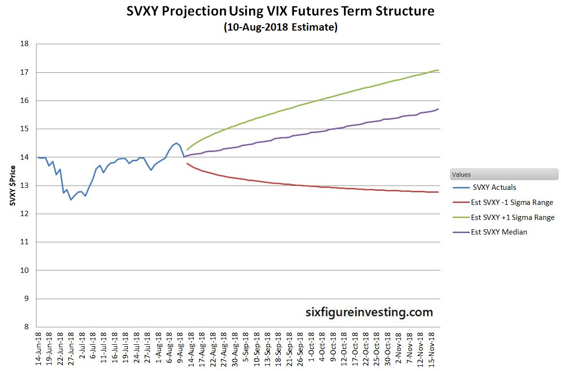 SVXY Projection Using VIX Futures Term Structure