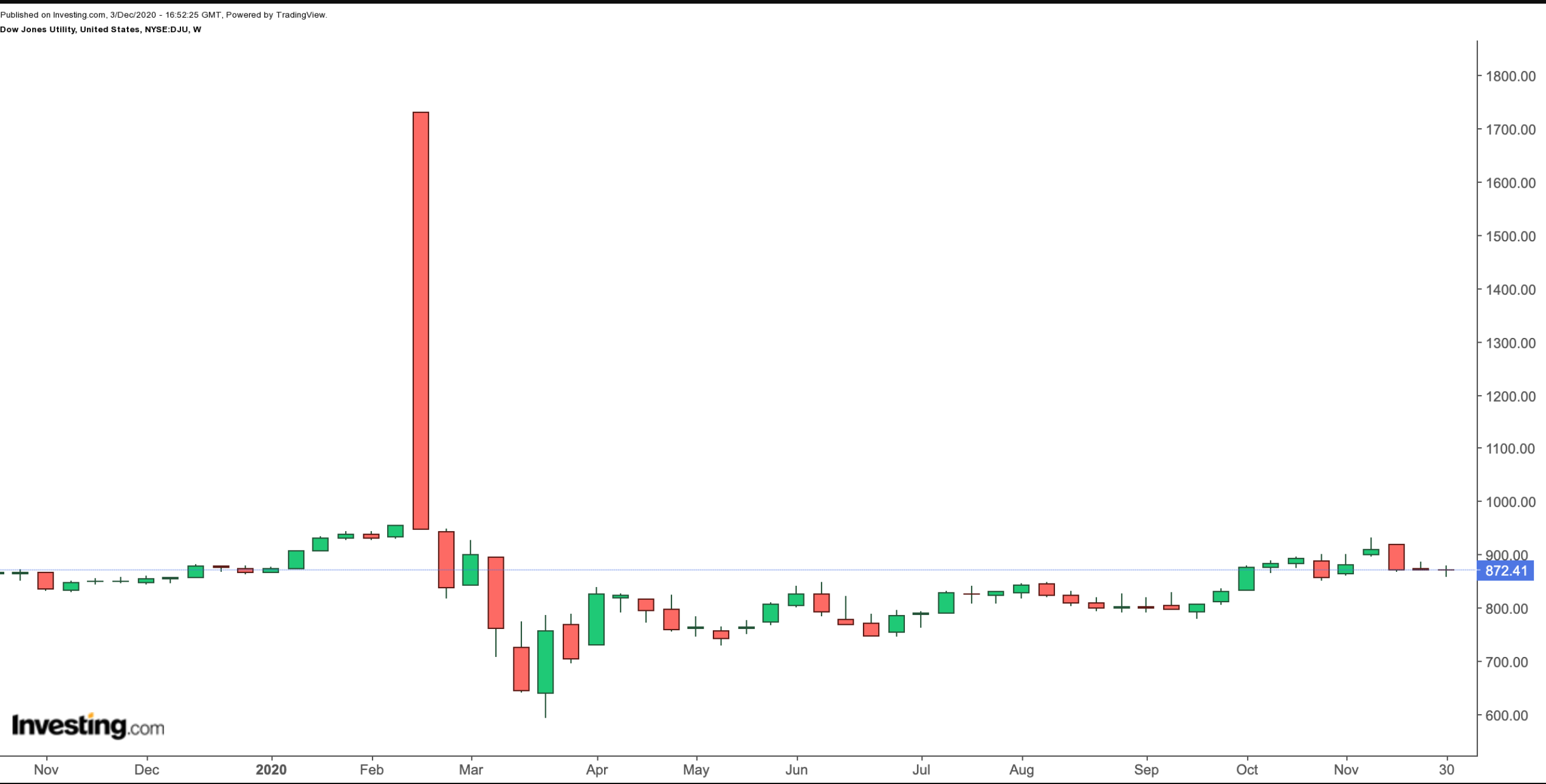 Dow Jones Utility Average Chart.