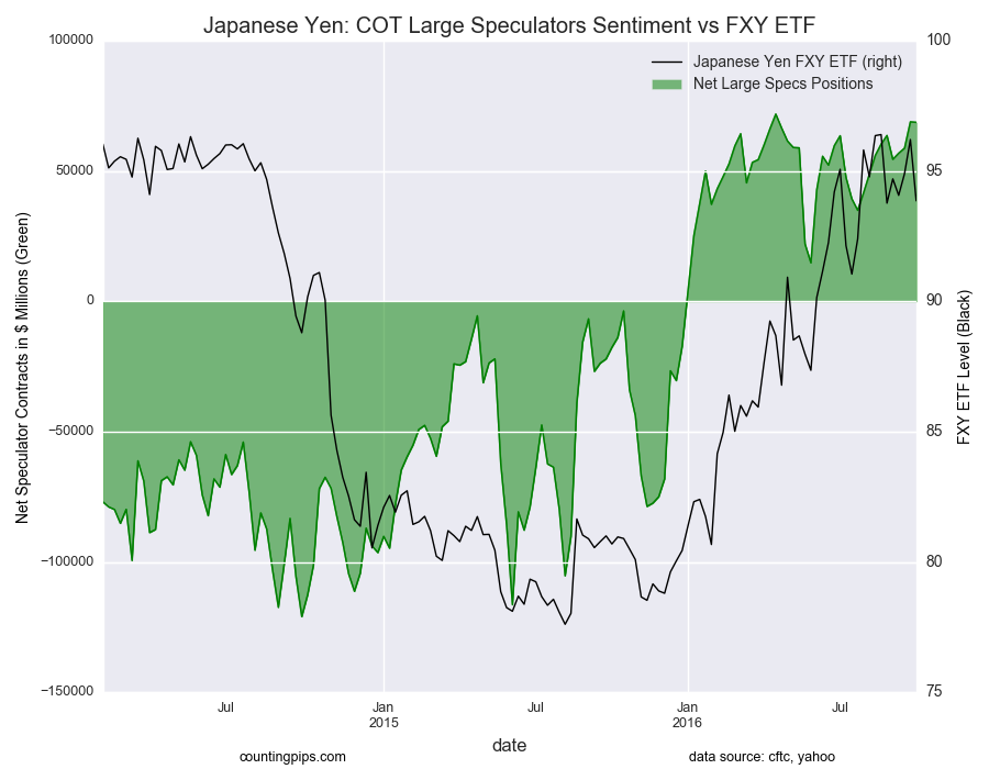 Japanese Yen: COT Large Speculators Sentiment vs FXY ETF Chart