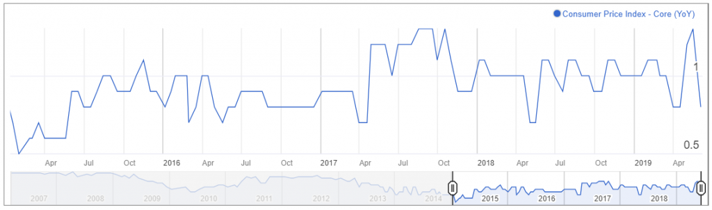 Consumer Price Index