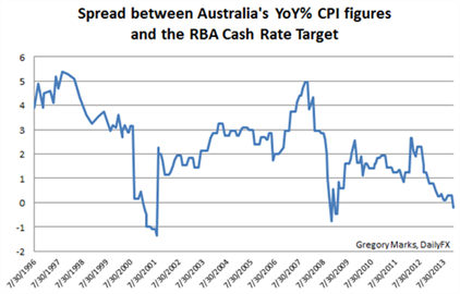 AUD Spread vs. Cash Rate Target