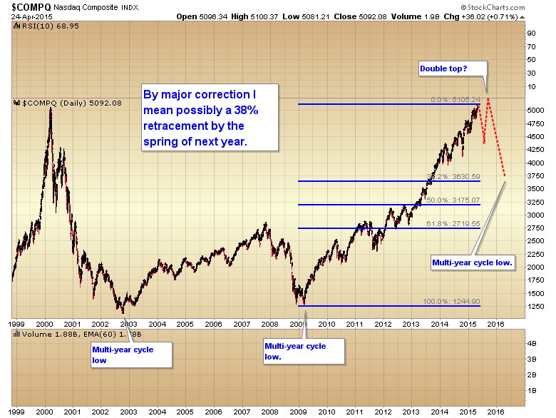 COMPQ Daily with Projected Double Top