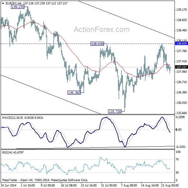 EUR/JPY Hourly Chart