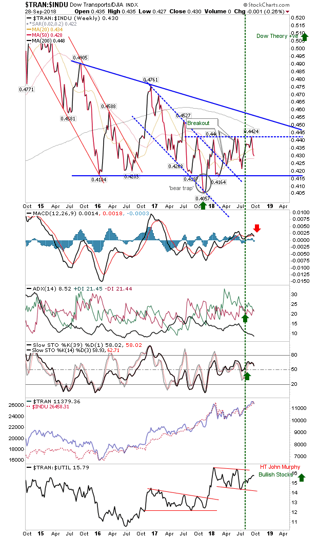 TRAN-INDU Weekly Chart