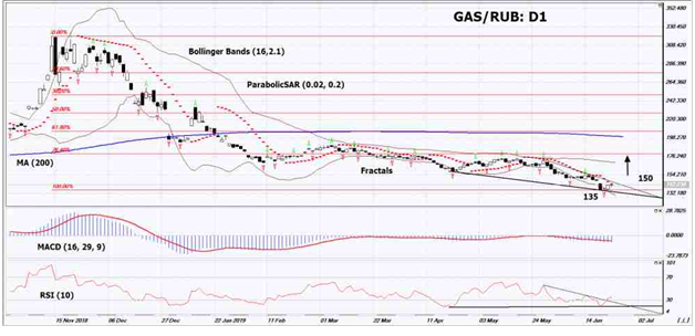 GASRUB Daily Chart