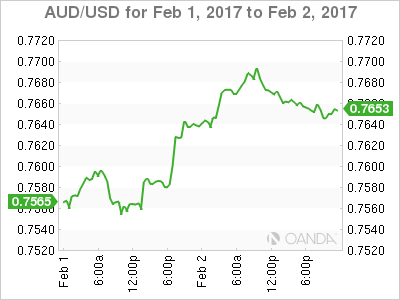 AUD/USD Feb 1-2 Chart
