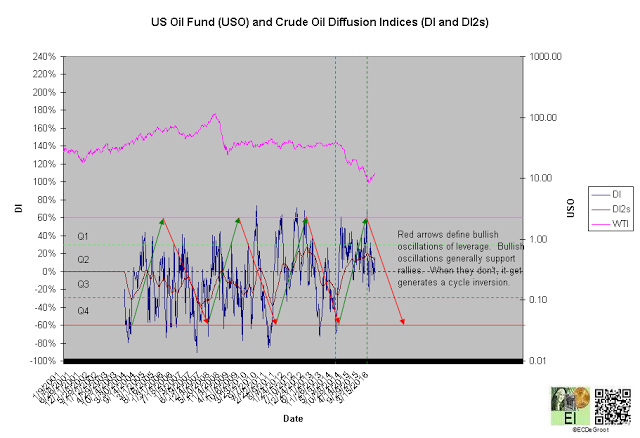 US Oil Diffusion