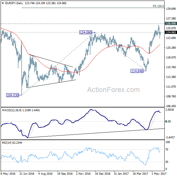 EUR/JPY Daily Chart