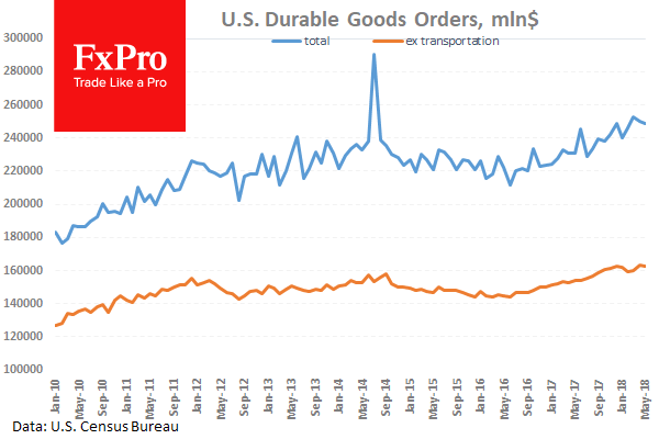 US Durable Goods Orders Chart