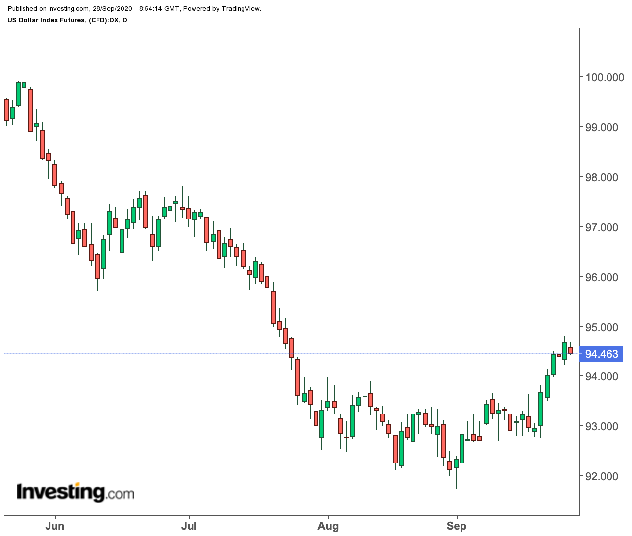 Índice Dólar Diário