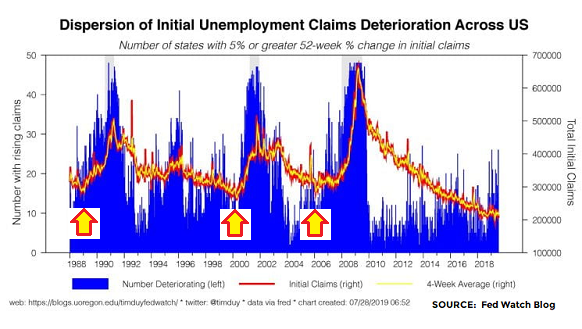 Dispersion Of Initial Unemployment