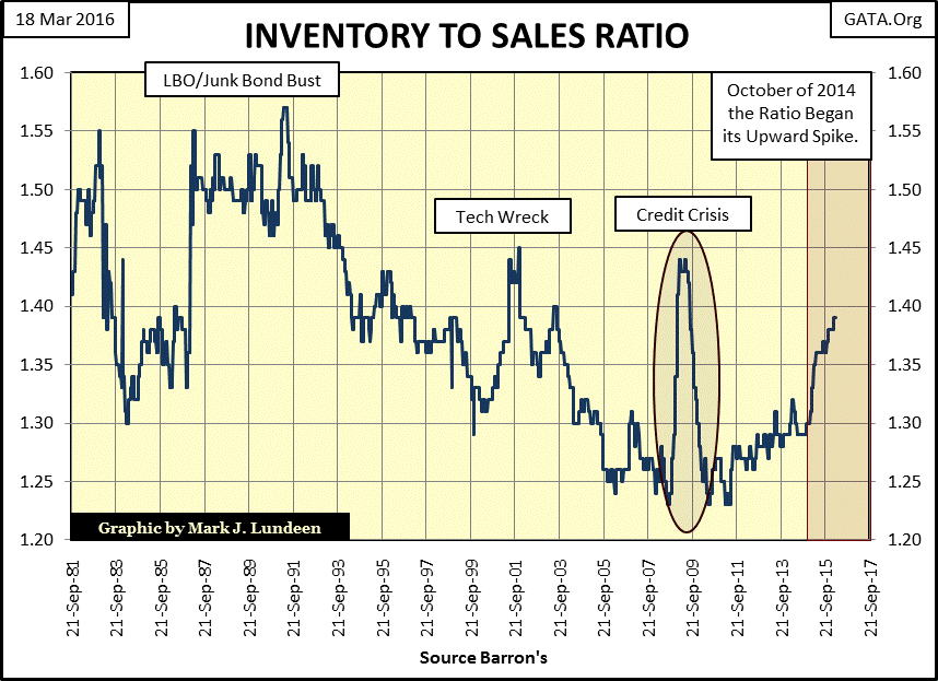 Inventory to Sales Ratio