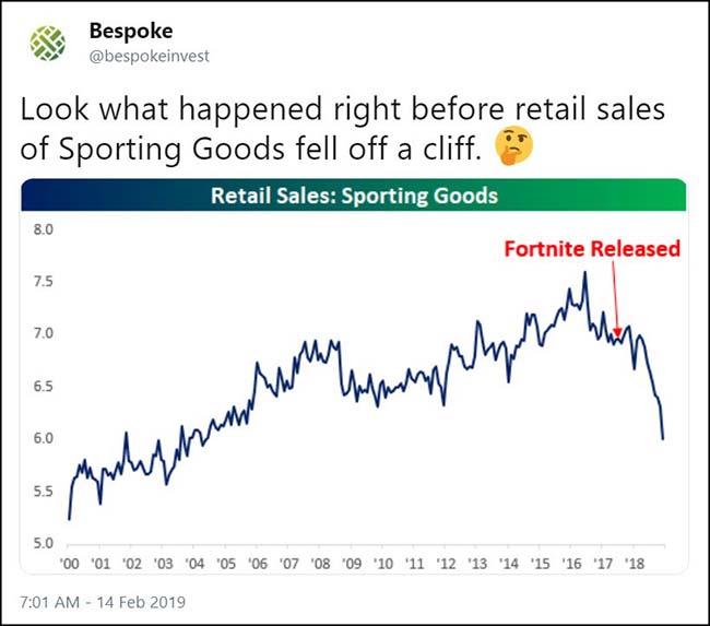 Retail Sales: Sporting Goods