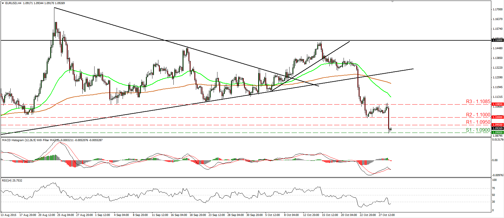 EUR/USD 4 Hour Chart