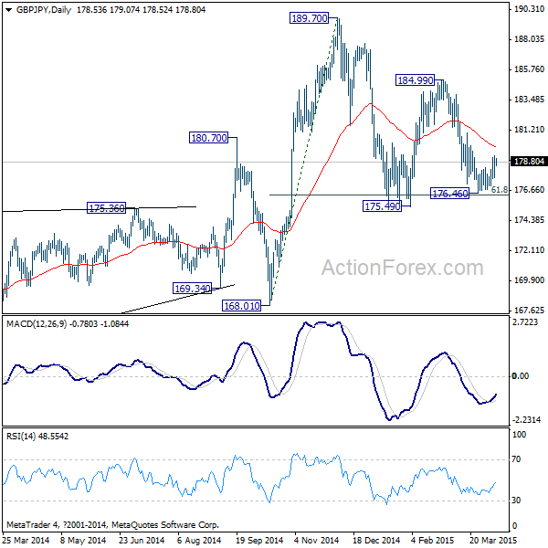 GBP/JPY: Daily