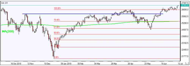 DJI D1 Chart