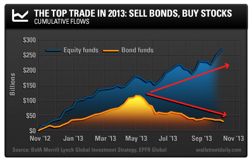 Stocks vs. Bonds In 2013