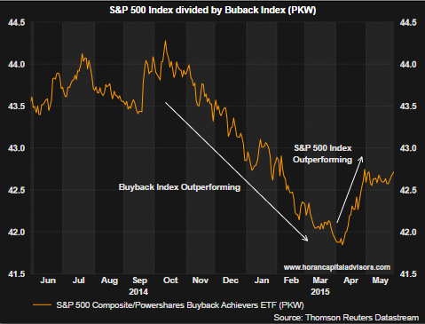 S&P 500 Index Divided By PKW