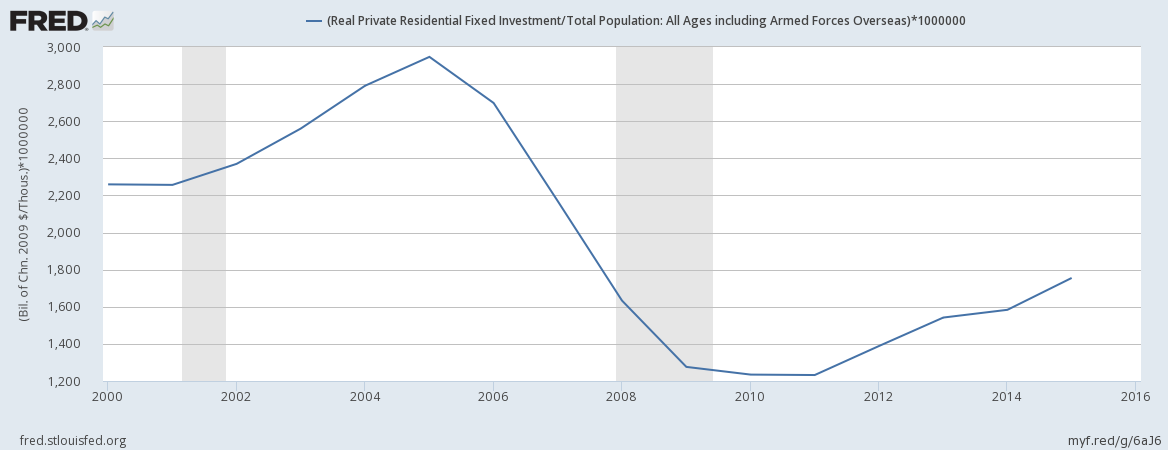 Real Private Residential Fixed Investment/Total Population