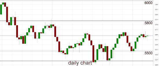 ASX 200 Daily Chart