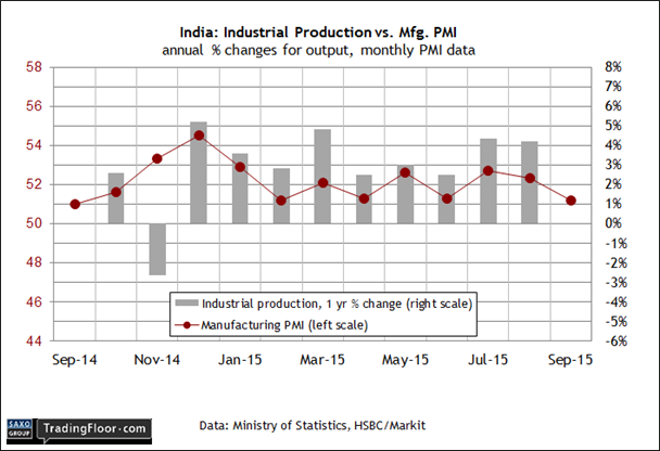 Indai Industrial Prodution vs Mfg. PMI