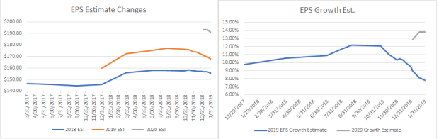 Earnings Growth, S&P 500 