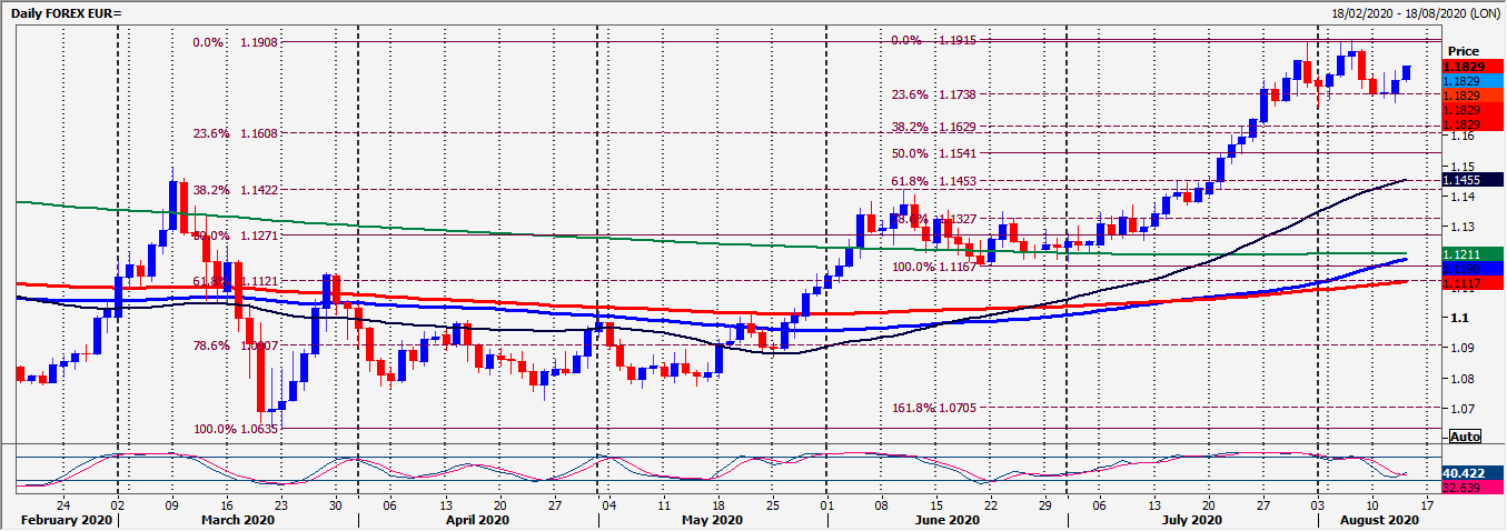 EUR/USD Chart