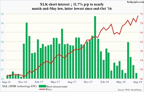 XLK short interest