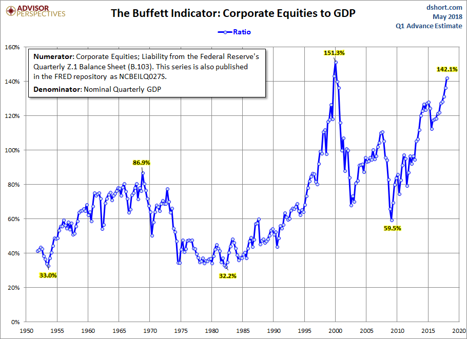 The Buffett Indicator