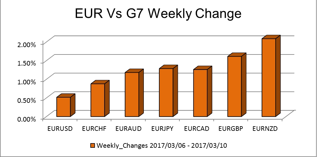 EUR Weekly Change
