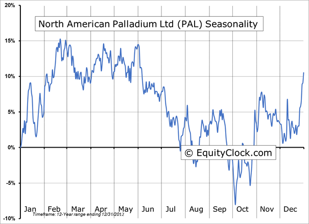 North American Palladium