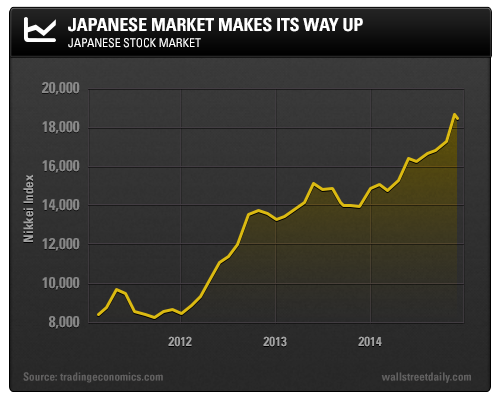 Japanese Stock Market 2011-Present