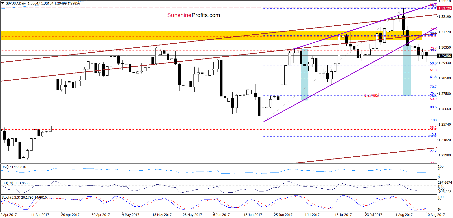 Daily GBP/USD