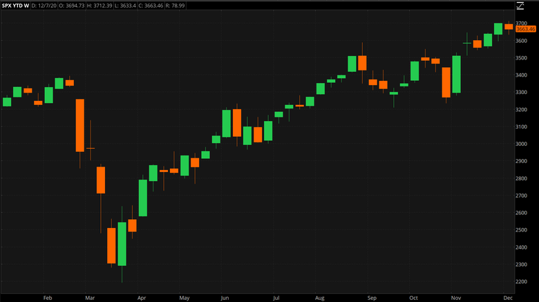 S&P 500 Candlestick Chart.