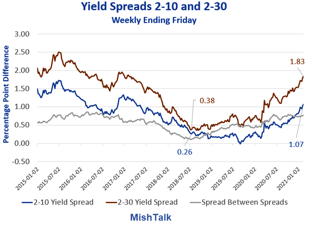 Yield Spreads 2-10 And 2-30 Yrs Chart