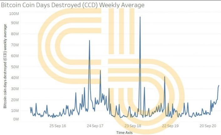 Bitcoin Coin Days Destroyed (CDD) Weekly Average