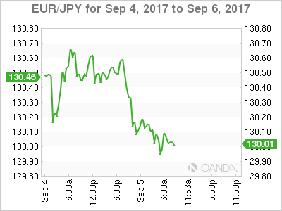 EUR/JPY Sept 4-6 Chart