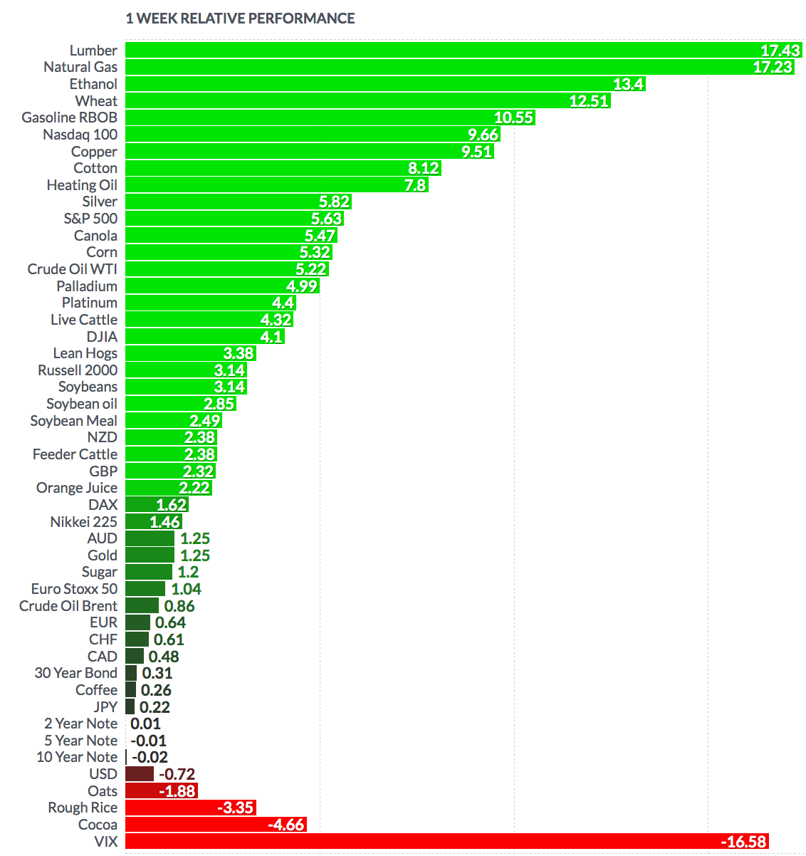 Futures Weekly Performance