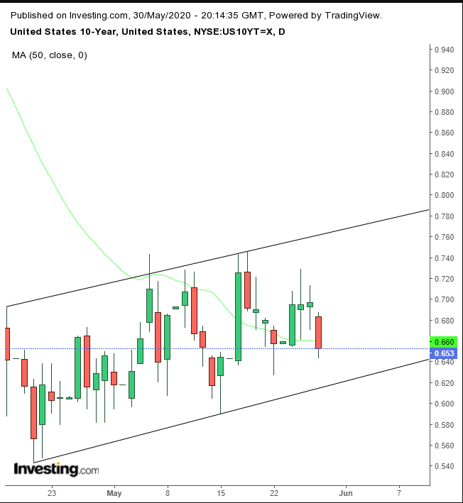 UST 10Y Daily