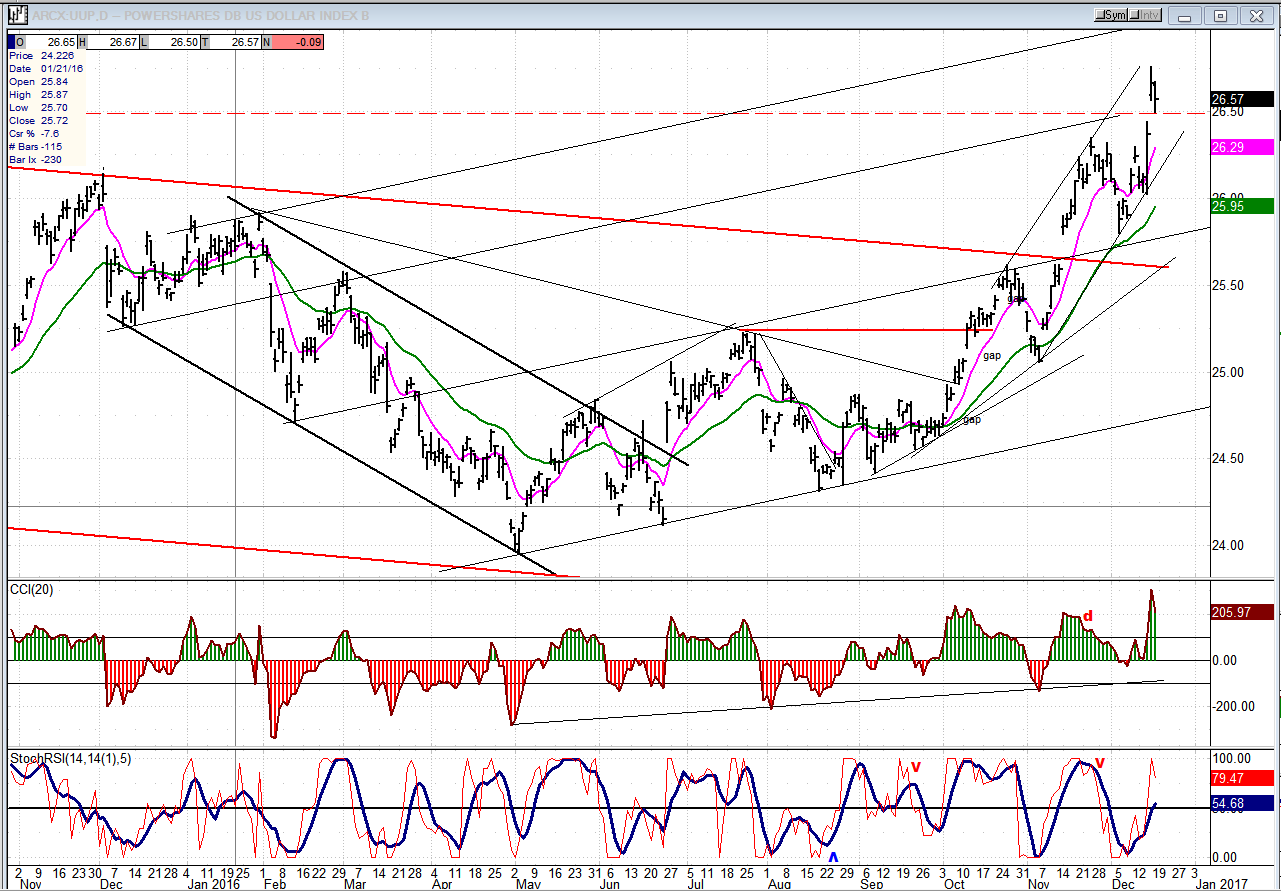 UUP Chart