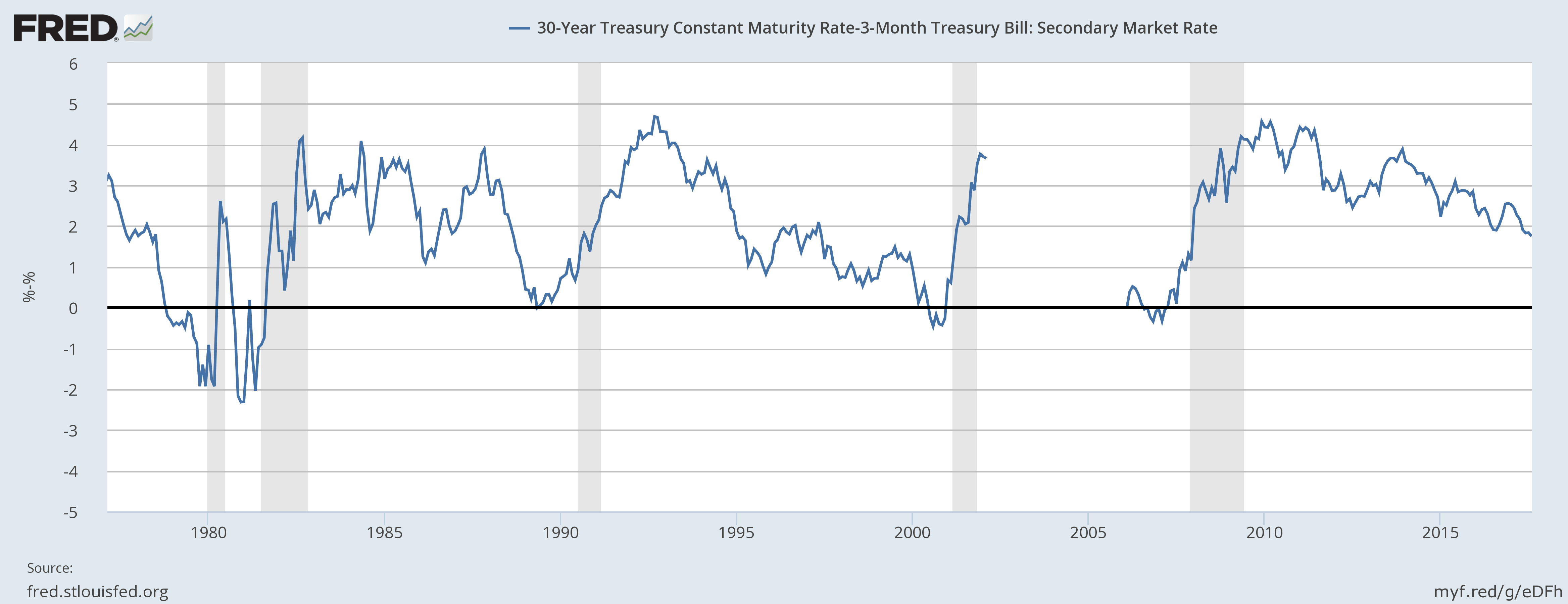 30-Year Treasury Constant Maturity Rate 3-Month Treaury Bill