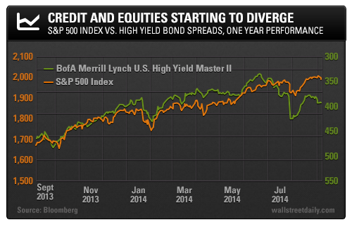 Credit and Equities Starting to Diverge: S&P 500 Index Vs. High Yield Bond Spreads, One Year Performance