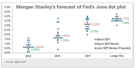 Morgan Stanley's Forecast of Fed's June Dot Plot