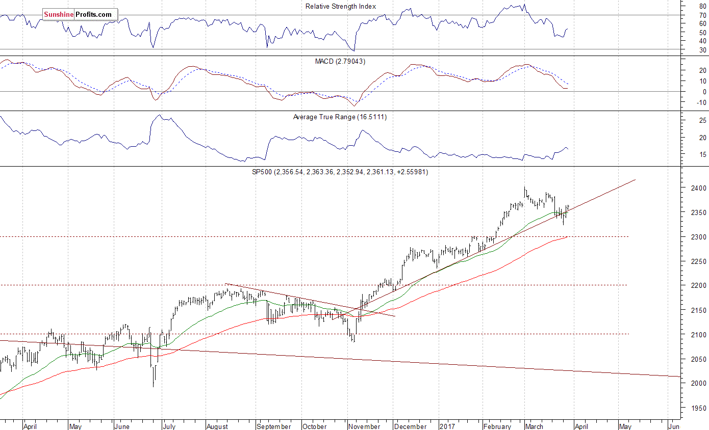 Daily S&P 500 index chart - SPX, Large Cap Index