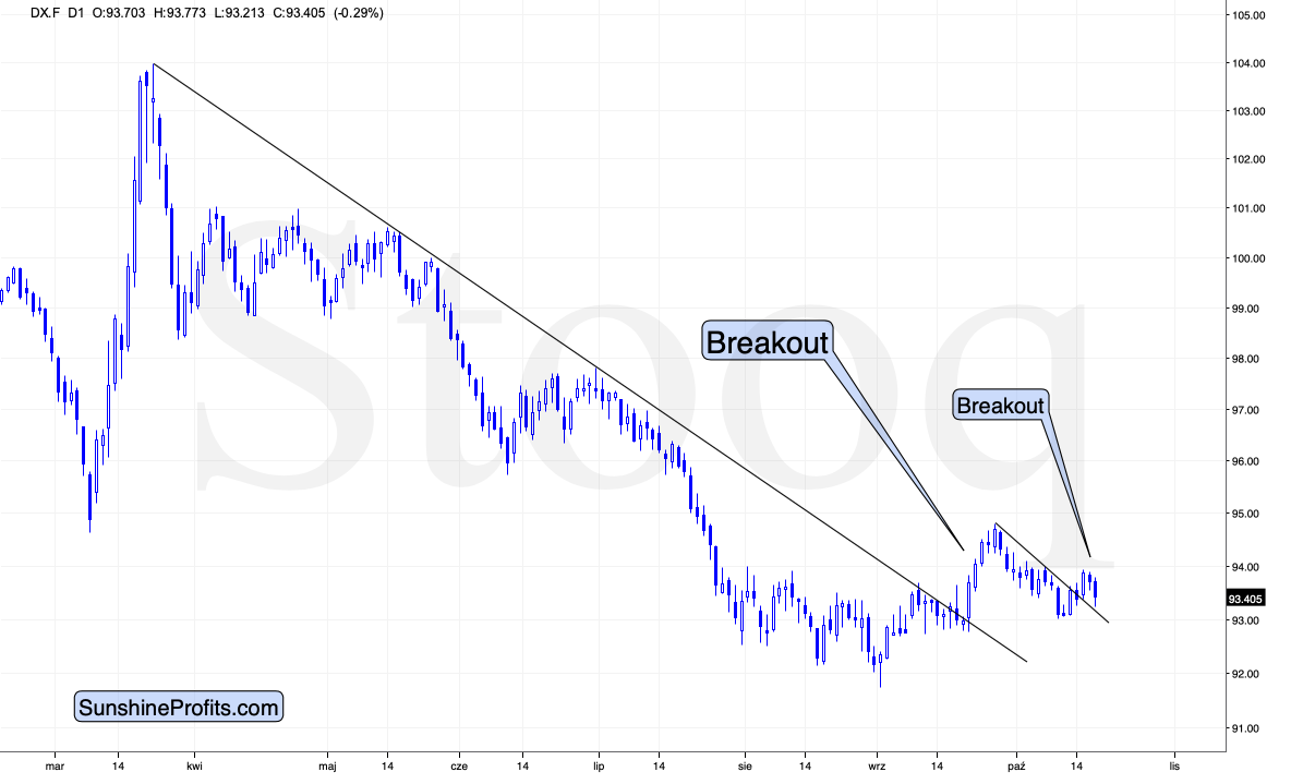 DX.F D1 Chart