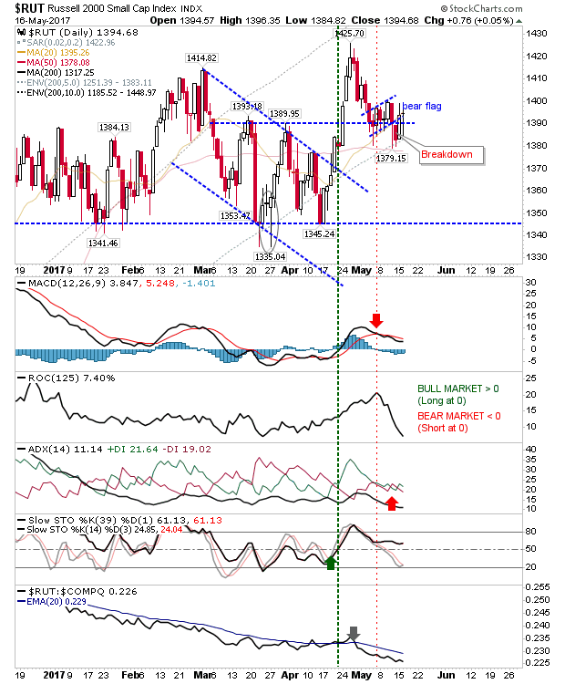 RUT Daily Chart